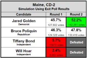 Simulation of exit polling RCV results showing Golden's victory in the final round