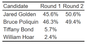 Vote totals in Maine's 2nd congressional district where batch elimination was used