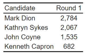 Vote totals in Portland, ME where batch elimination was not used
