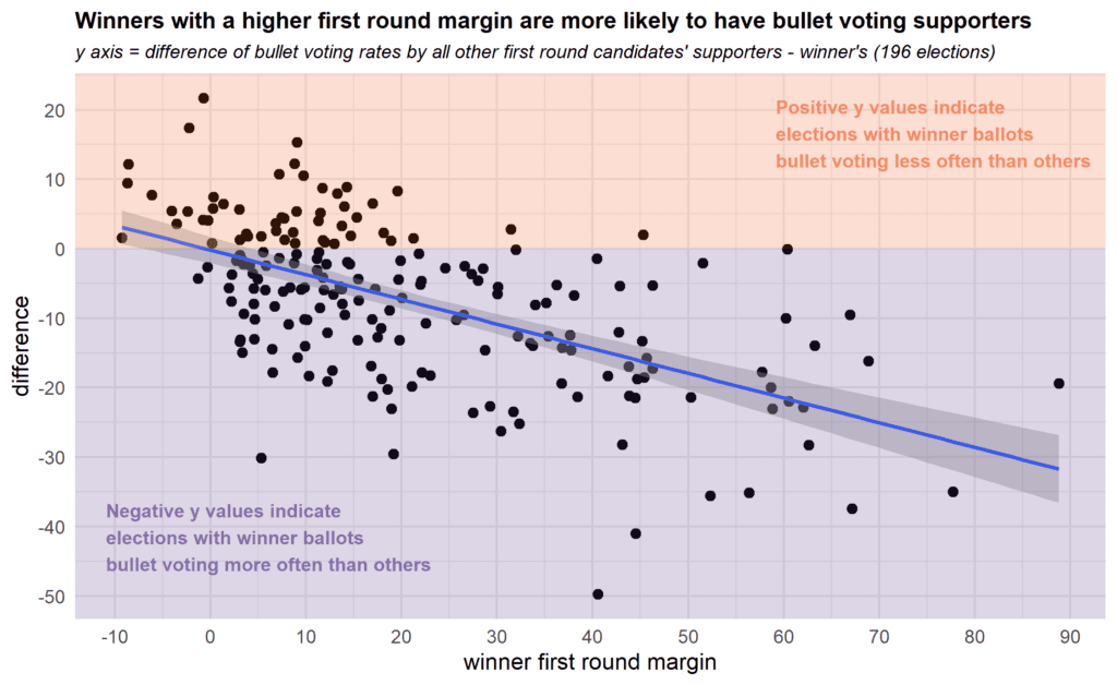 Rate of “Bullet Voting” Depends on Candidate Strength, Party Cues, and ...
