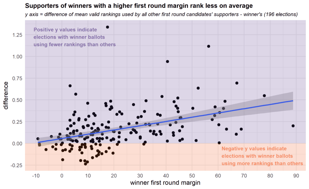 Chart showing that supporters of winners with higher first-round margin rank less on average