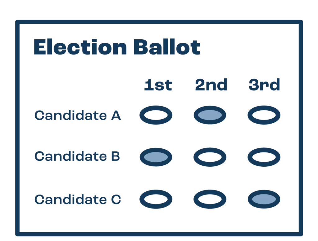 Example of a filled-out ranked choice voting ballot