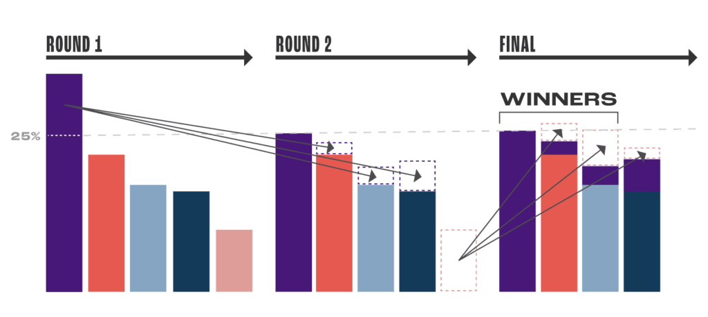Graphic showing round-by-round tabulations in a ranked choice voting election