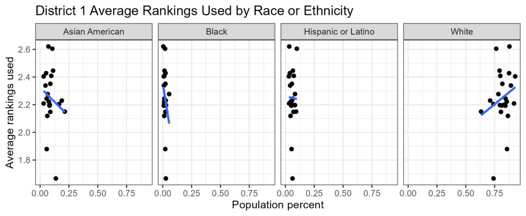 Chart showing the average number of rankings used in New York City Council District 1, by racial or ethnic group