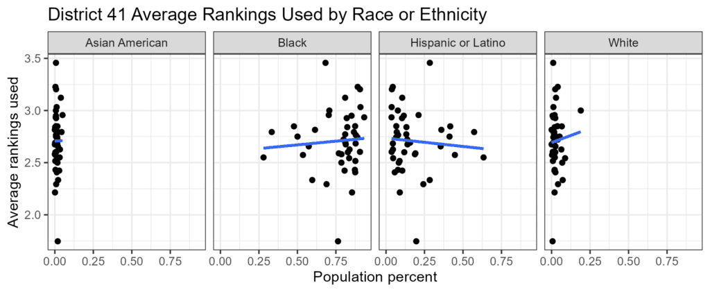Chart showing the average number of rankings used in New York City Council District 41, by racial or ethnic group