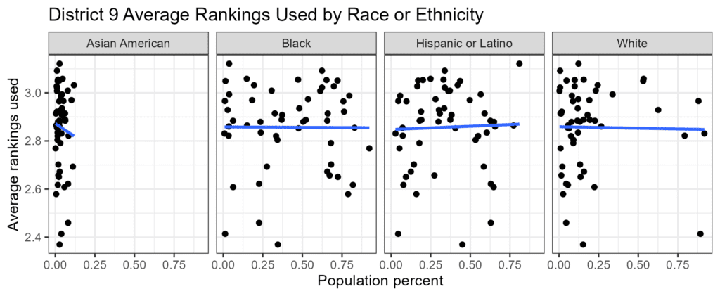 Chart showing the average number of rankings used in New York City Council District 9, by racial or ethnic group
