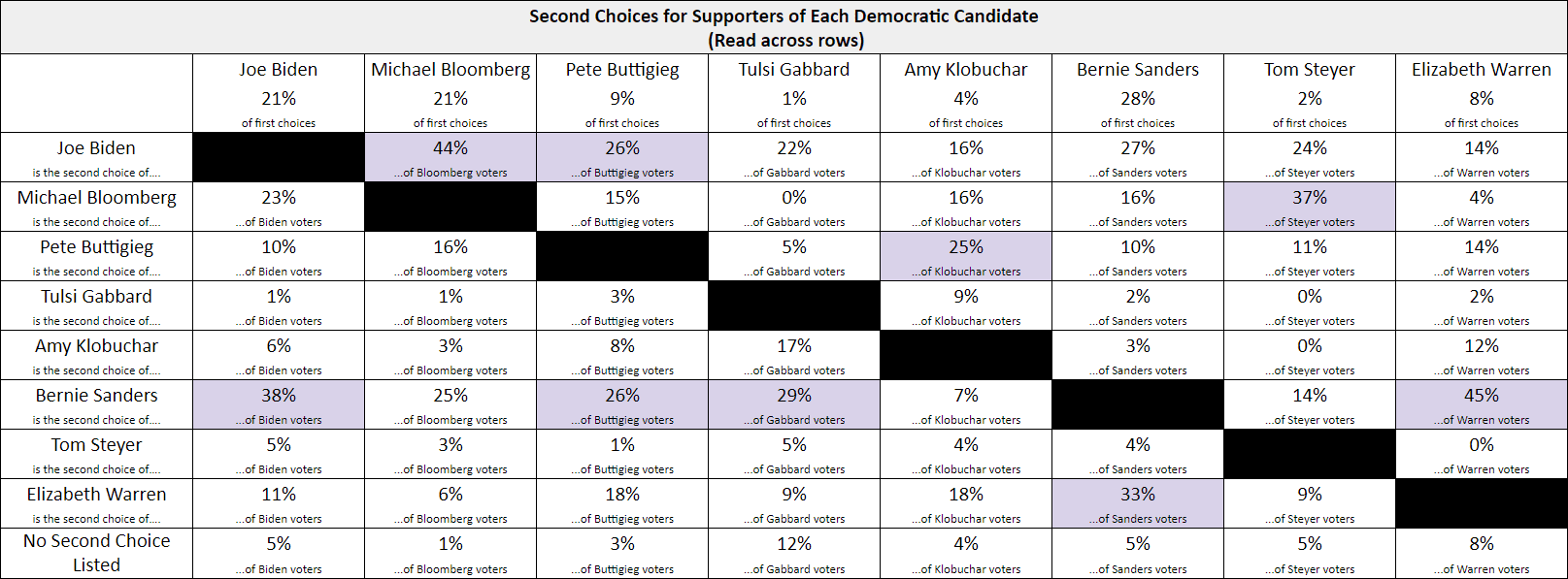 a table with data for second choices for supporters for each democratic candidate
