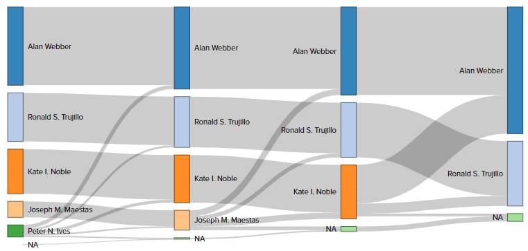 A diagram of the results for the 2018 Santa Fe mayoral election.