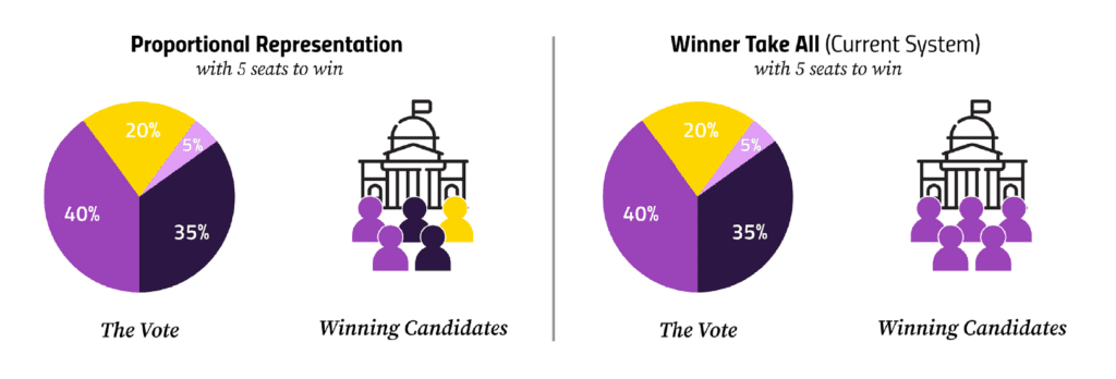 Charts showing proportional representation vs winner-take-all elections