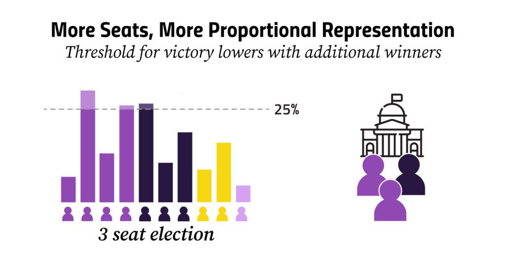 Three-seat proportional representation with a threshold of 25%.