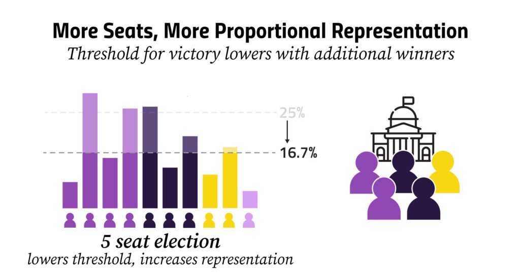 Five-seat proportional representation with a threshold of 16.7%.