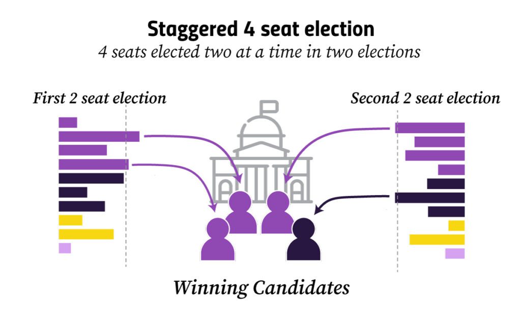 Visual of a staggered election that elects two people at a time, limiting proportionality.