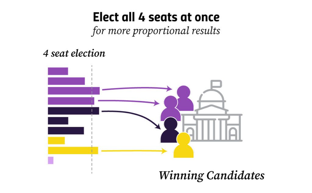 Visual of an election where all 5 people are elected at once, increasing proportionality.