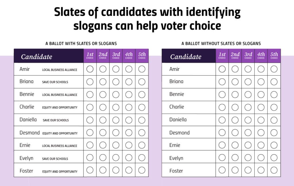 Images of RCV ballots with and without slates.