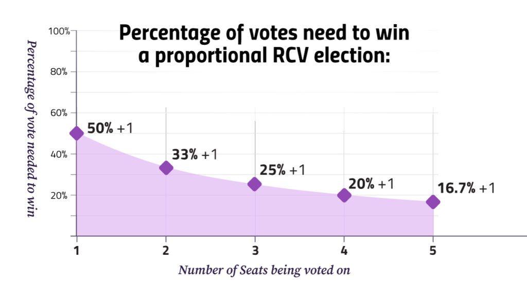 Chart of thresholds needed to win a proportional RCV election.