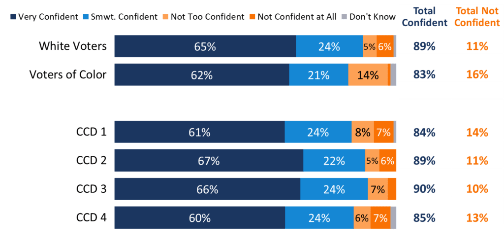 Chart showing Portland voter confidence in how to use ranked choice voting, with results broken down by race and ethnicity. The chart shows that 83% of voters of color felt confident.