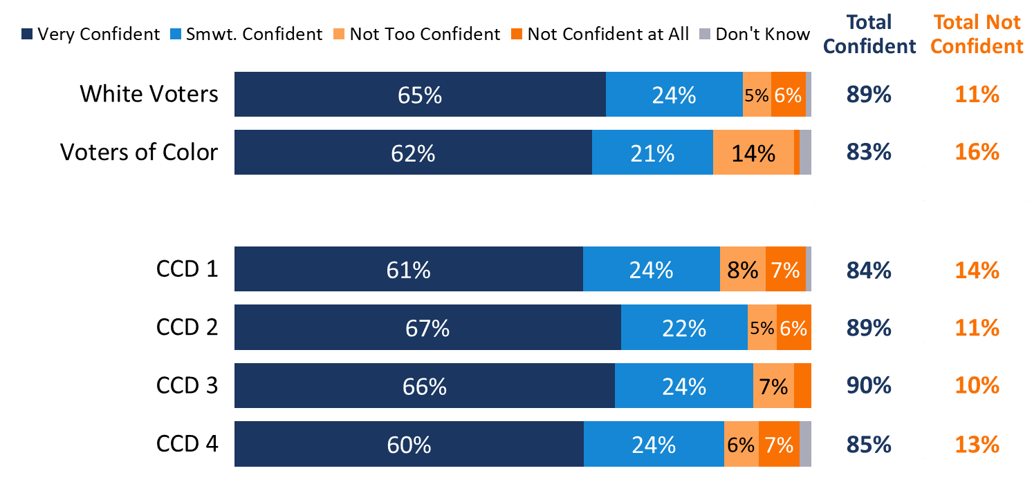 Chart showing Portland voter confidence in how to use ranked choice voting, with results broken down by race and ethnicity. The chart shows that 83% of voters of color felt confident.