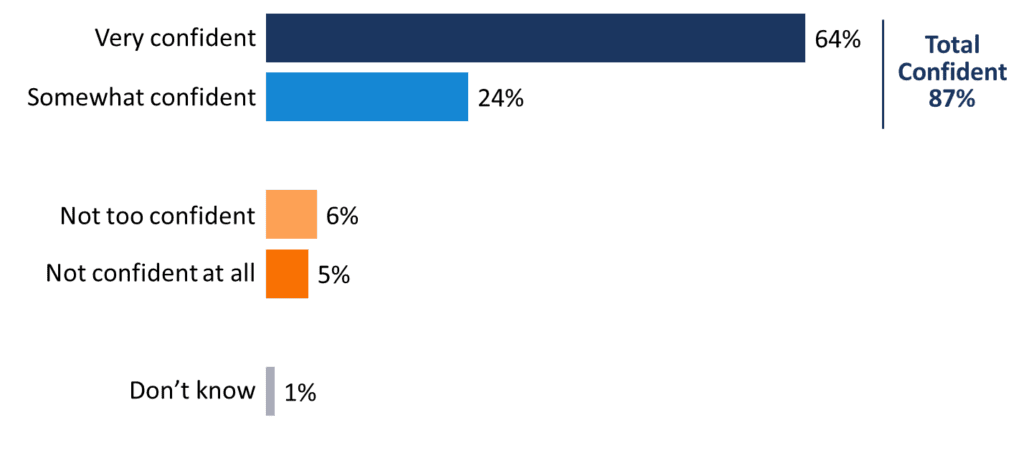 Chart showing Portland voter confidence in how to use ranked choice voting. The chart shows that 87% of voters felt confident.