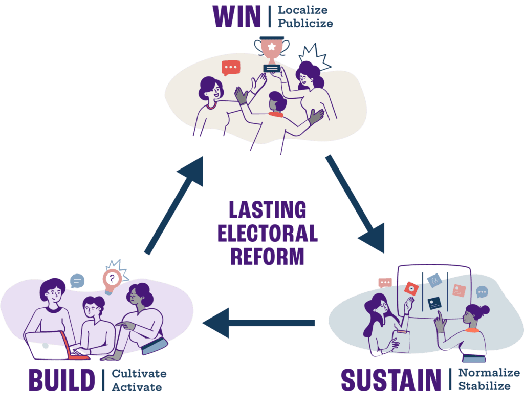 Chart titled "lasting electoral reform," which shows a triangle with the words build, win, and sustain