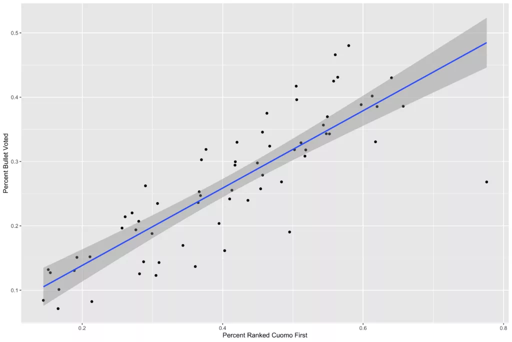 Graph showing "Percent Ranked Cuomo First" on the X axis and "Percent Bullet Voted" on the Y axis. There is a positive relationship between the two variables.