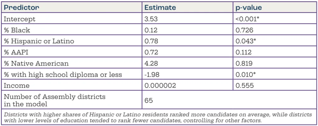 Coefficient-level estimates for number of rankings used: Democratic mayoral primary