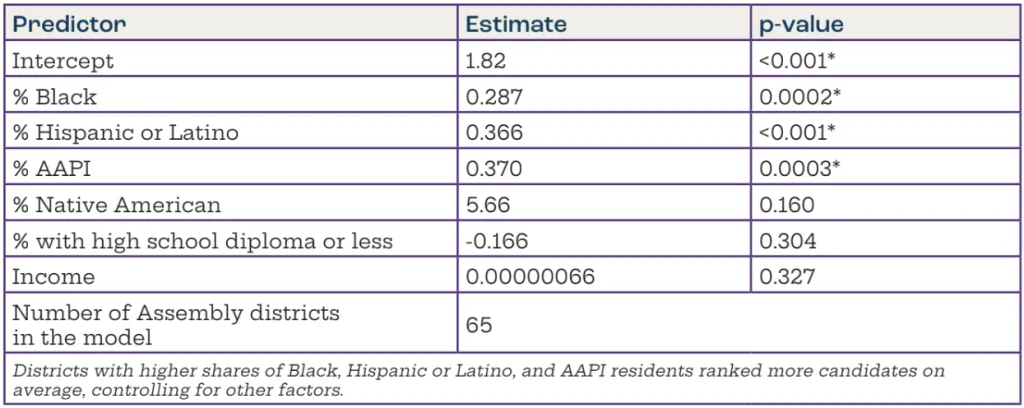 Coefficient-level estimates for number of rankings used: Democratic comptroller primary