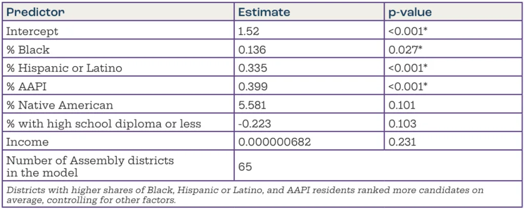  Coefficient-level estimates for number of rankings used: Democratic public advocate primary
