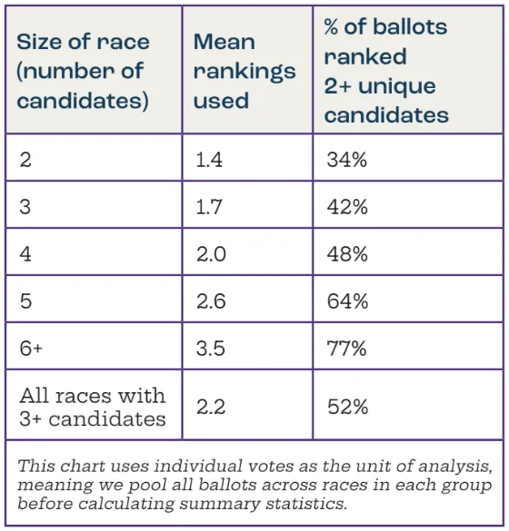 Figure 8: Relationship between the number of candidates and the number of rankings