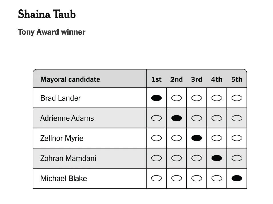 Recommended ranking order from Shaina Taub