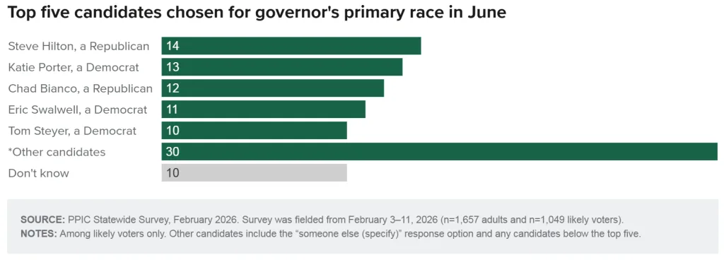 Graphic from the Public Policy Institute of California showing polling from the race for governor, showing that Democrats are on the cusp of having no candidate in the top two.