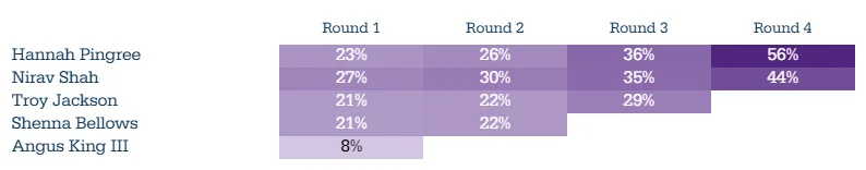 Chart showing how votes transferred during the ranked choice voting count in Maine's 2026 Democratic gubernatorial primary